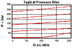 Performance Curve for RPEE: <strong>快速作用, pilot-operated, 平衡滑阀</strong>  溢流 阀