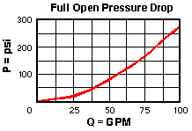 Performance Curve for LOHD8: 外接口开启 , spring-biased closed, 非平衡锥阀  逻辑单元  带 口1或口2导压 和 集成T-8A控制插孔