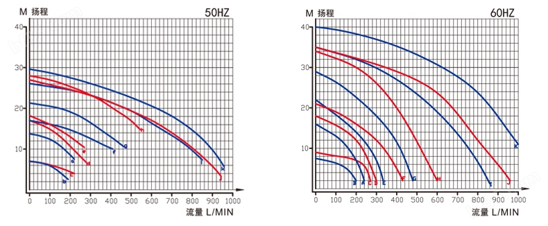 耐酸碱污水泵性能曲线图