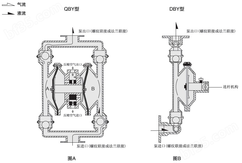 QBY，DBY隔膜泵工作原理图